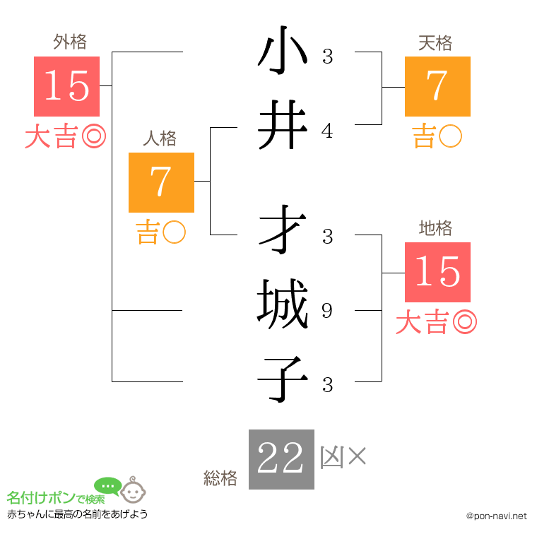小井 才城子さんの姓名判断結果