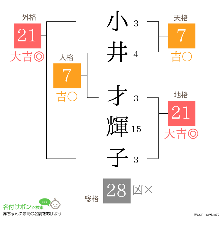 小井 才輝子さんの姓名判断結果