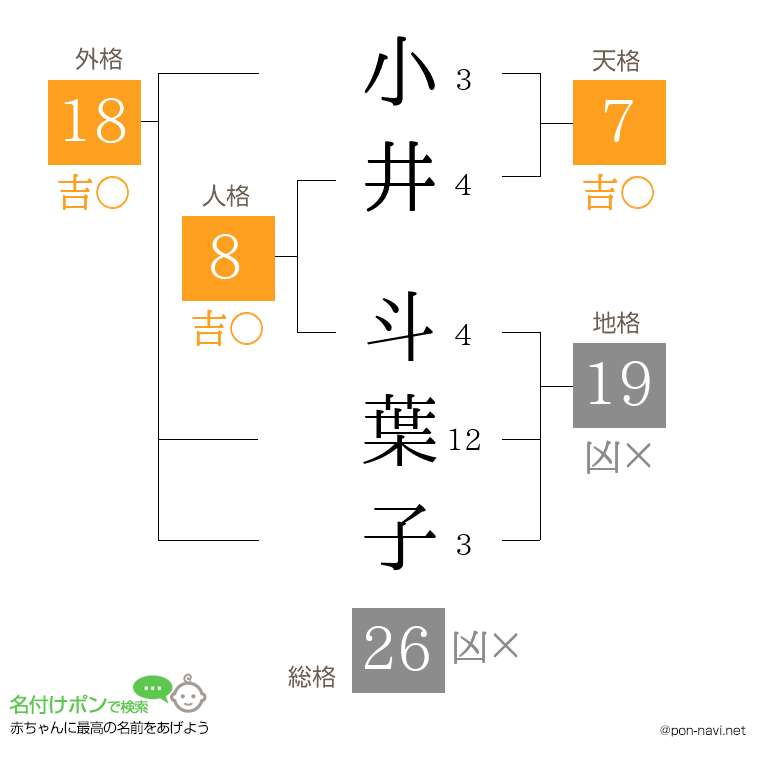 小井 斗葉子さんの姓名判断結果