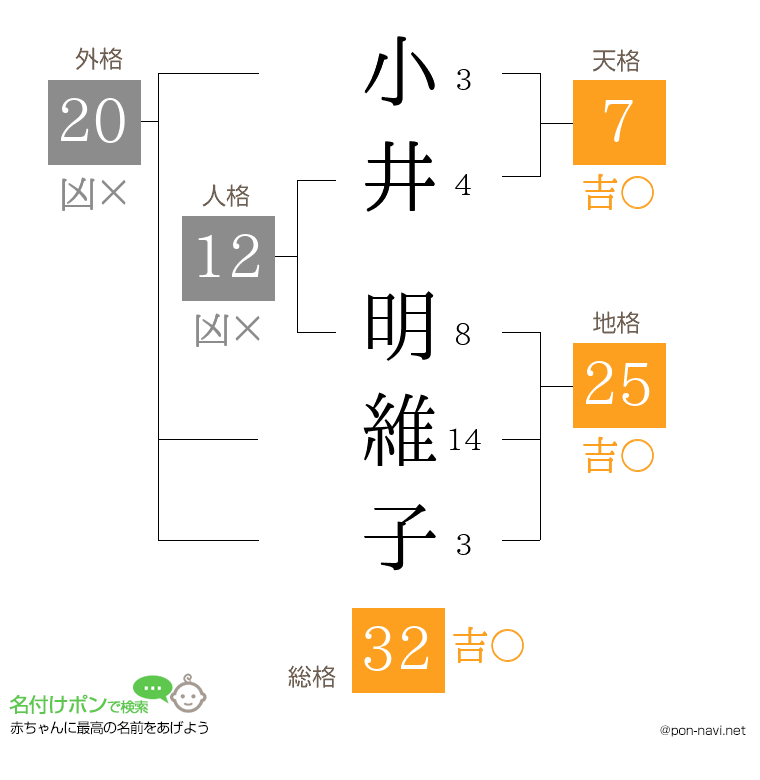 小井 明維子さんの姓名判断結果
