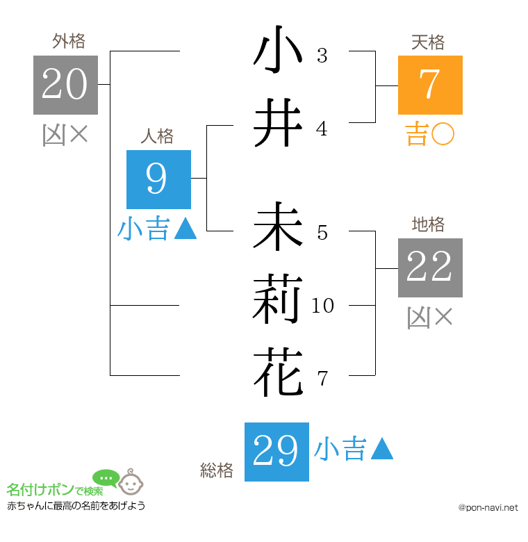 小井 未莉花さんの姓名判断結果