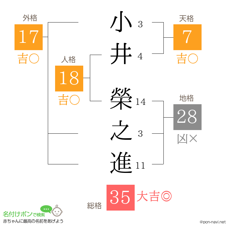 小井 榮之進さんの姓名判断結果