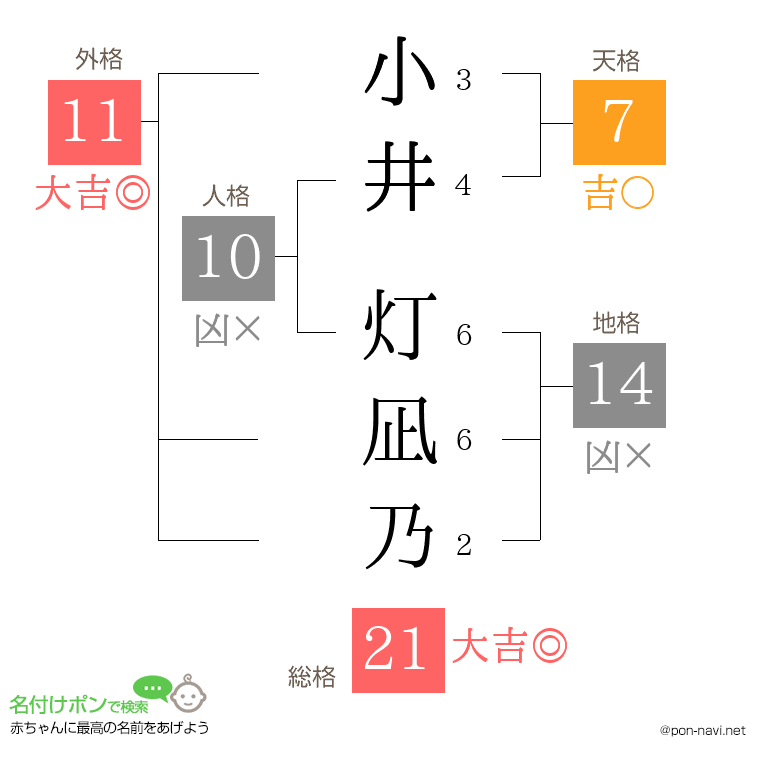 小井 灯凪乃さんの姓名判断結果