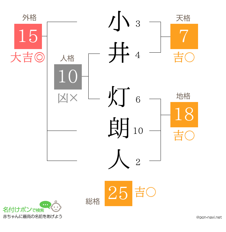 小井 灯朗人さんの姓名判断結果
