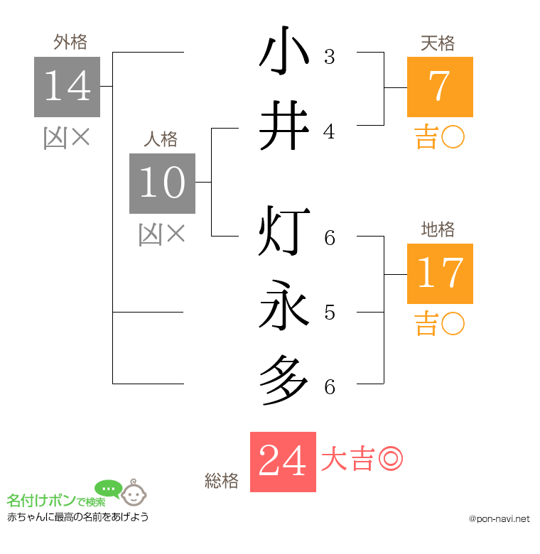 小井 灯永多さんの姓名判断結果