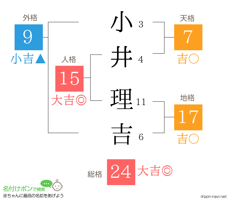小井 理吉さんの姓名判断結果