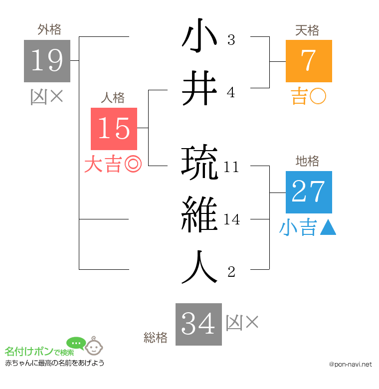 小井 琉維人さんの姓名判断結果