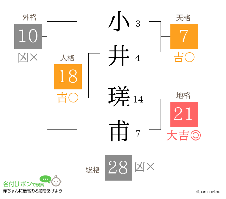 小井 瑳甫さんの姓名判断結果