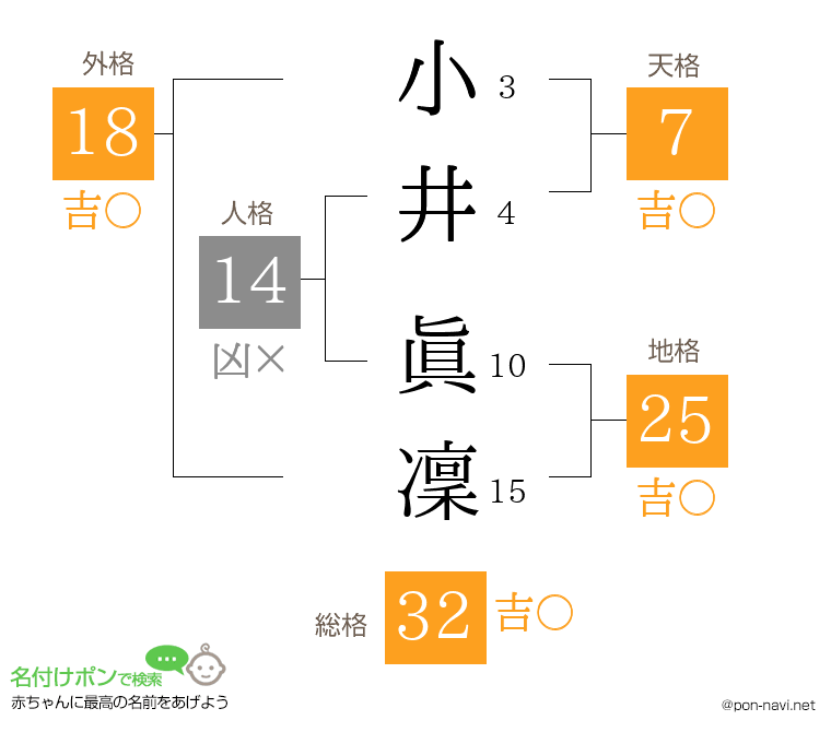 小井 眞凜さんの姓名判断結果