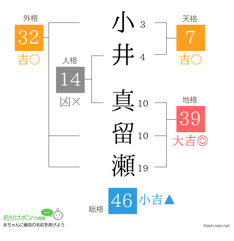 小井 真留瀬さんの姓名判断結果