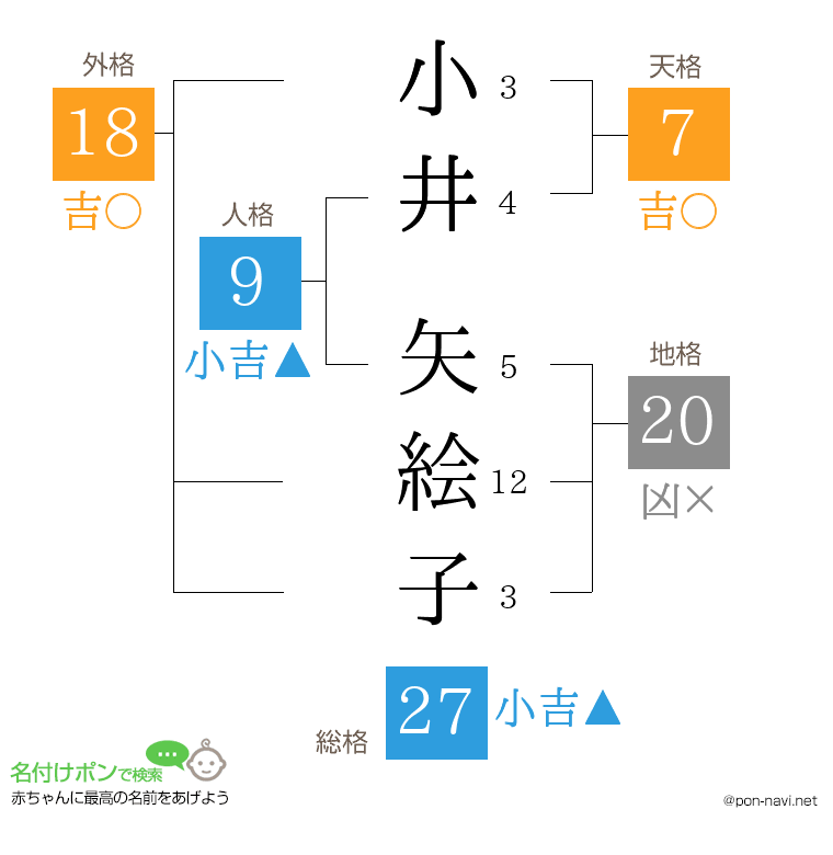 小井 矢絵子さんの姓名判断結果