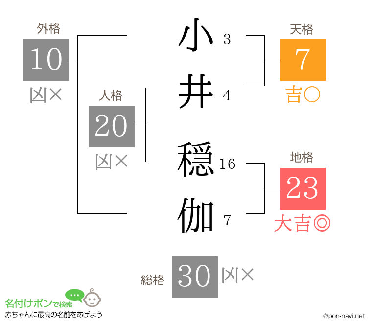 小井 穏伽さんの姓名判断結果