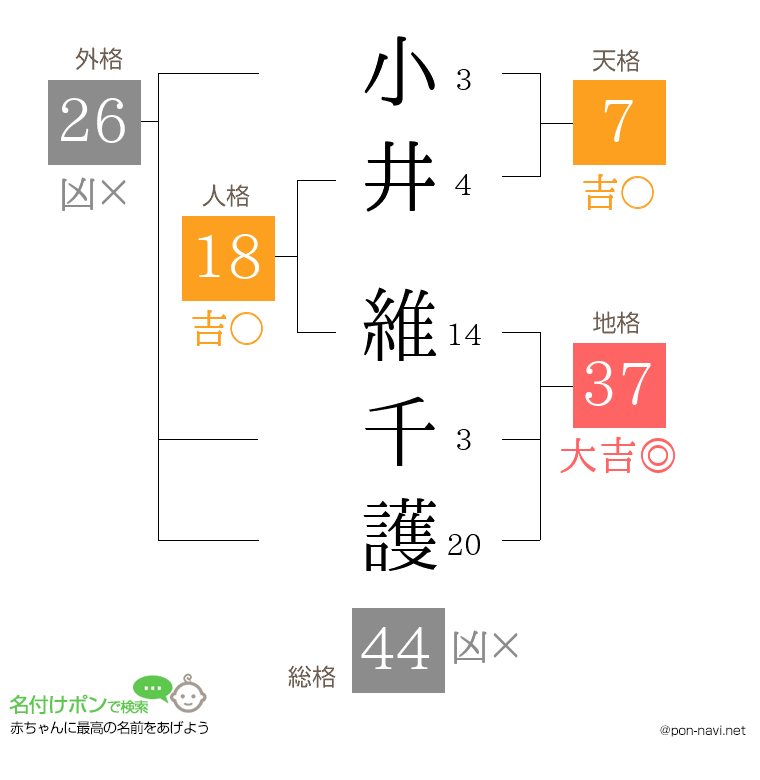 小井 維千護さんの姓名判断結果