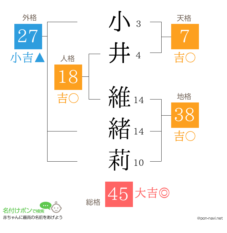小井 維緒莉さんの姓名判断結果