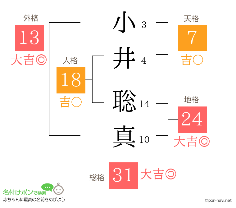 小井 聡真さんの姓名判断結果