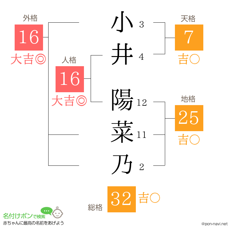 小井 陽菜乃さんの姓名判断結果