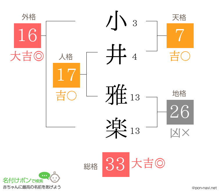 小井 雅楽さんの姓名判断結果