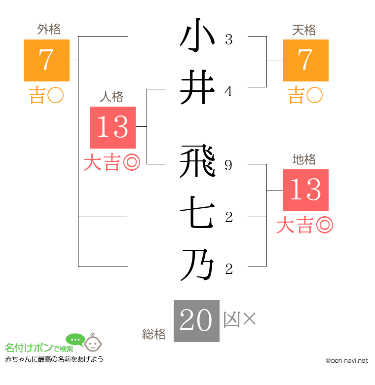 小井 飛七乃さんの姓名判断結果