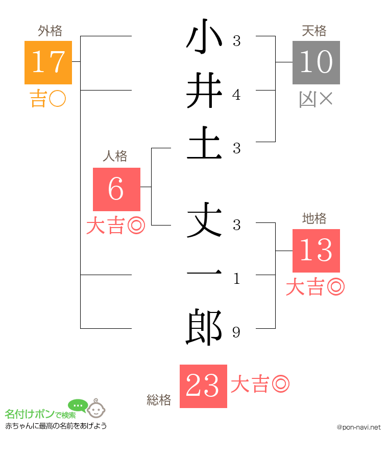 小井土 丈一郎さんの姓名判断結果