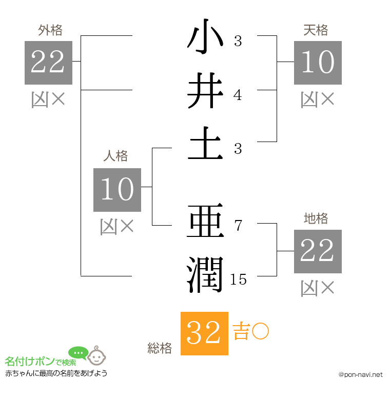 小井土 亜潤さんの姓名判断結果