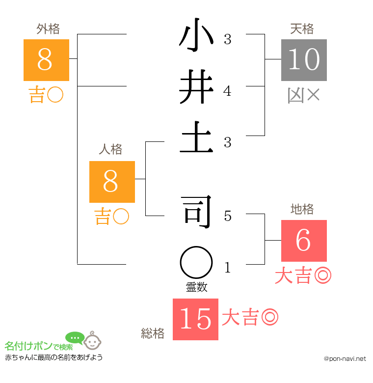 小井土 司さんの姓名判断結果