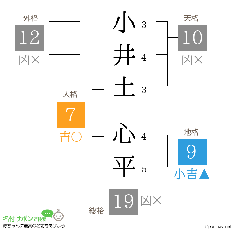 小井土 心平さんの姓名判断結果