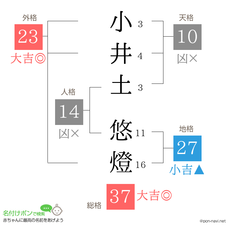 小井土 悠燈さんの姓名判断結果
