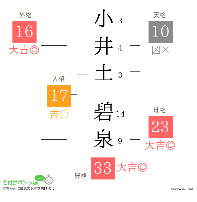 小井土 碧泉さんの姓名判断結果