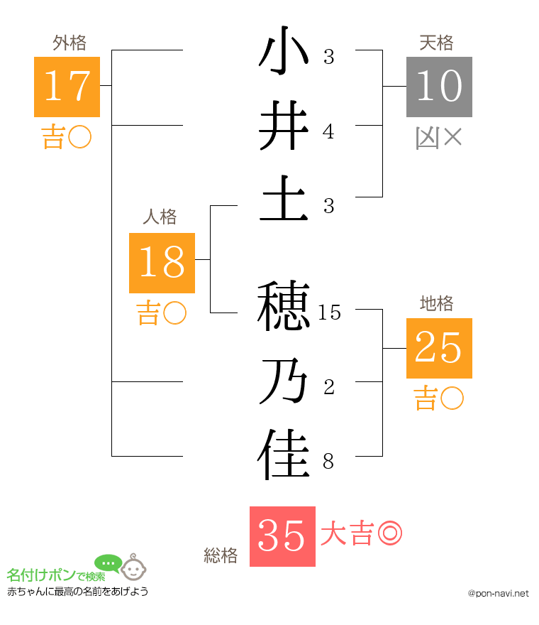 小井土 穂乃佳さんの姓名判断結果