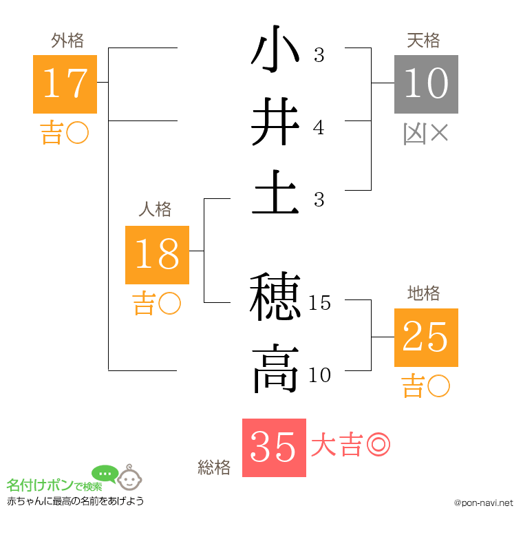 小井土 穂高さんの姓名判断結果