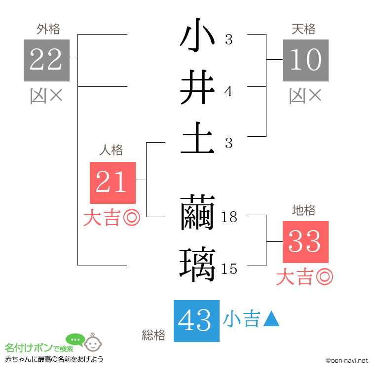 小井土 繭璃さんの姓名判断結果