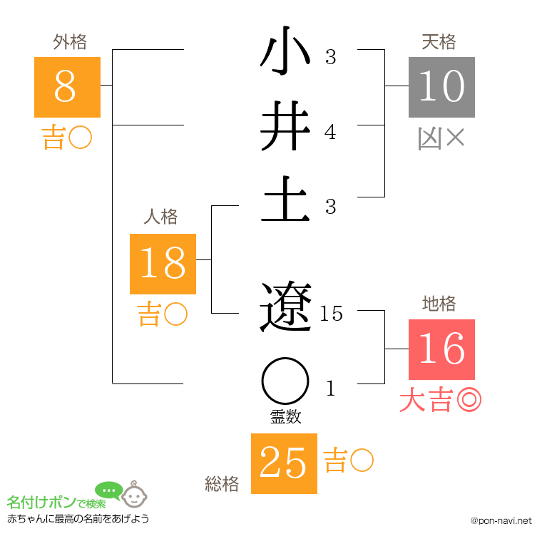 小井土 遼さんの姓名判断結果
