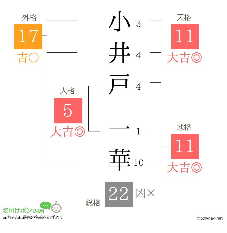 小井戸 一華さんの姓名判断結果