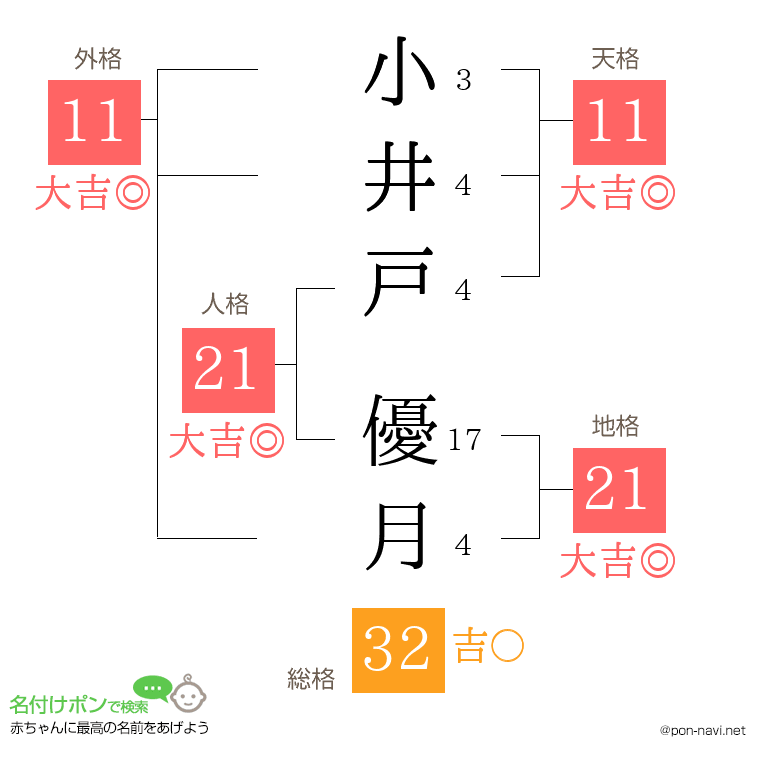小井戸 優月さんの姓名判断結果