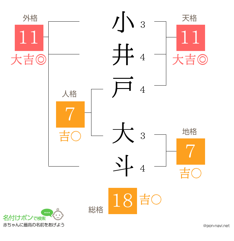 小井戸 大斗さんの姓名判断結果