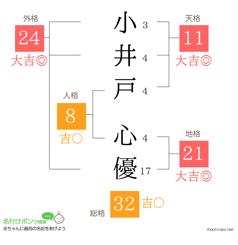小井戸 心優さんの姓名判断結果