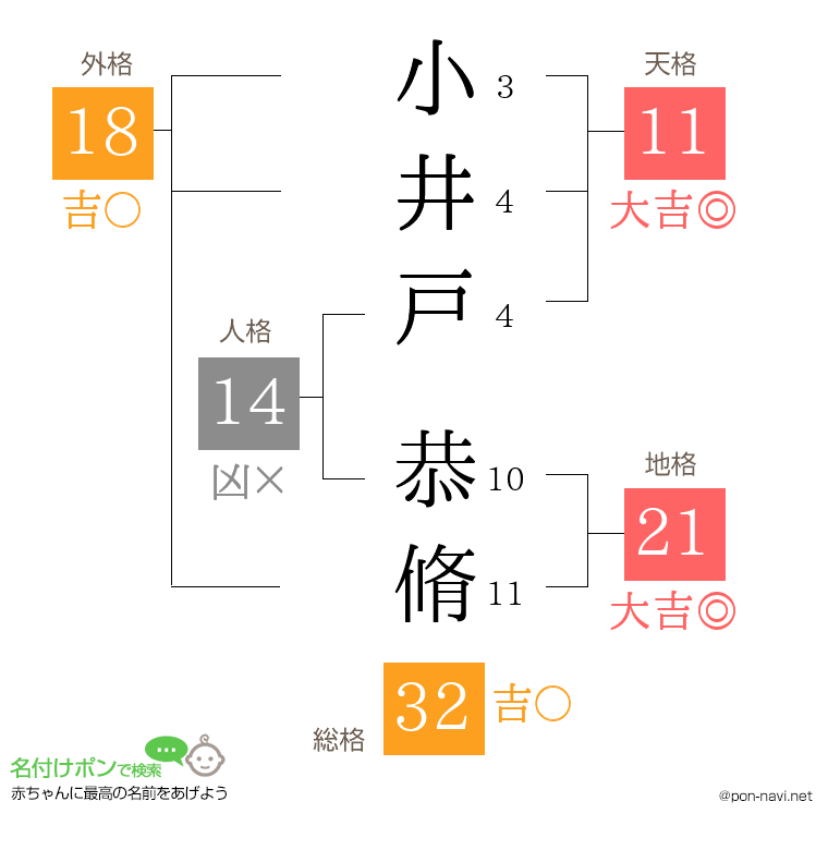 小井戸 恭脩さんの姓名判断結果