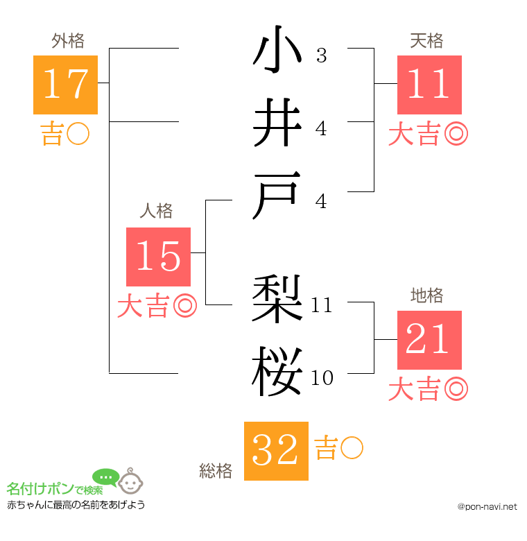 小井戸 梨桜さんの姓名判断結果