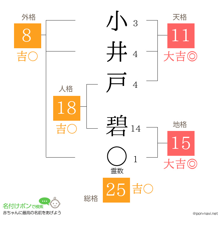 小井戸 碧さんの姓名判断結果