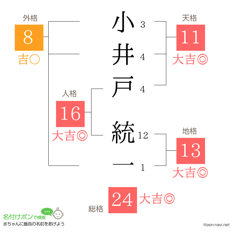 小井戸 統一さんの姓名判断結果
