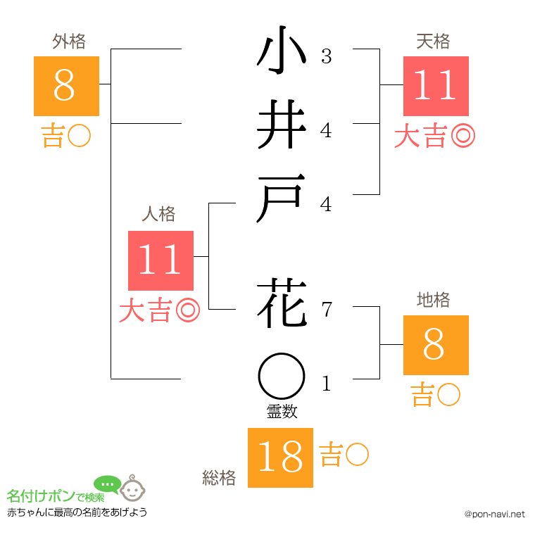 小井戸 花さんの姓名判断結果