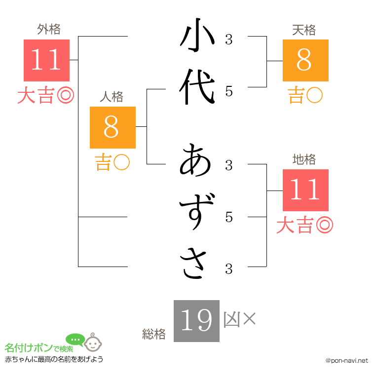 小代 あずささんの姓名判断結果