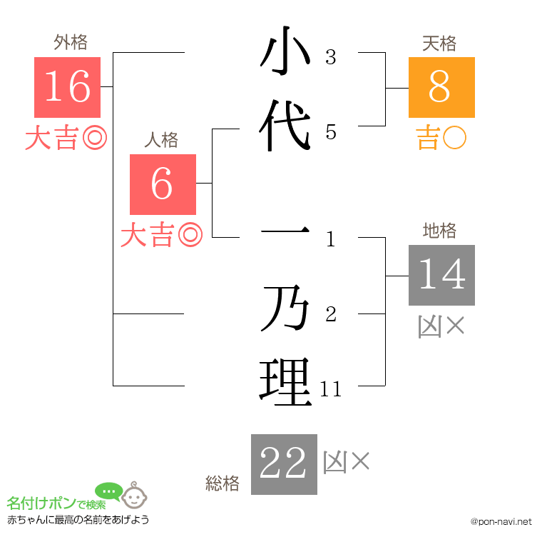 小代 一乃理さんの姓名判断結果