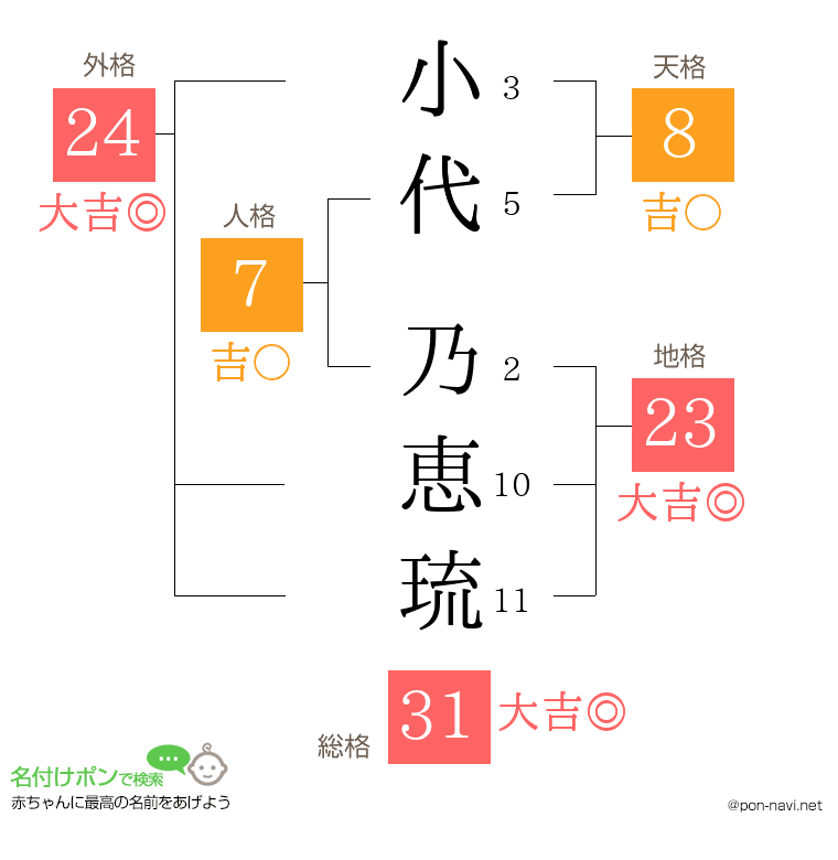 小代 乃恵琉さんの姓名判断結果
