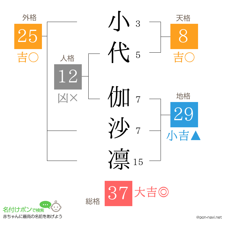 小代 伽沙凛さんの姓名判断結果