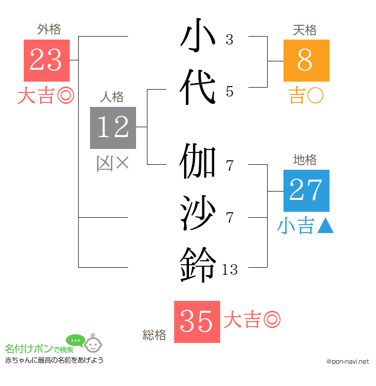 小代 伽沙鈴さんの姓名判断結果