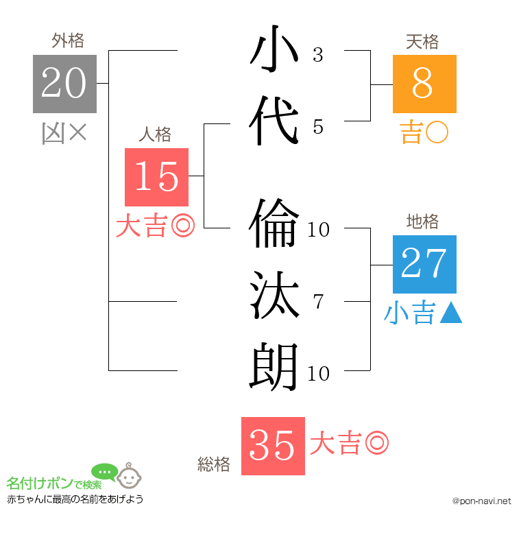 小代 倫汰朗さんの姓名判断結果