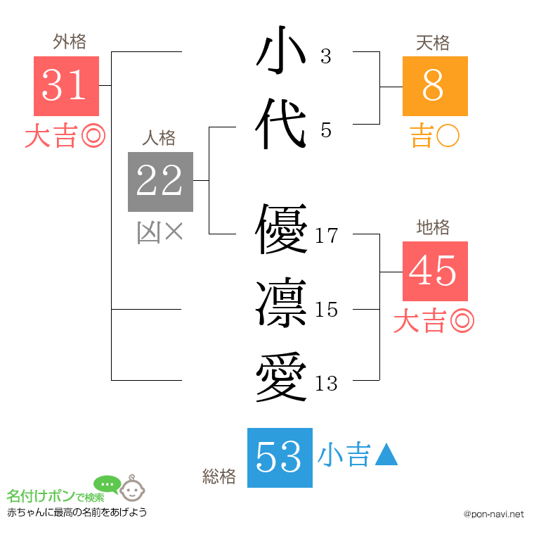 小代 優凛愛さんの姓名判断結果