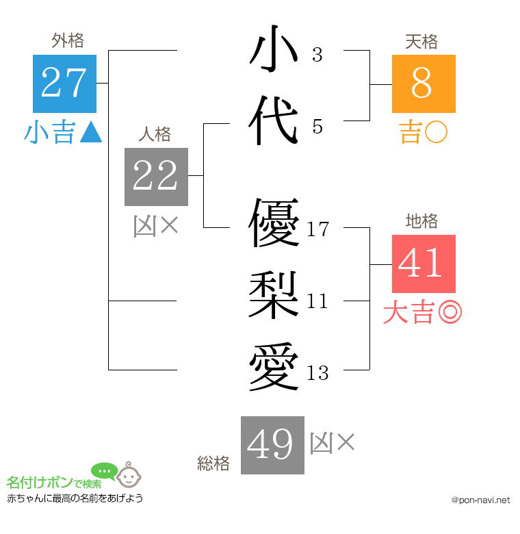小代 優梨愛さんの姓名判断結果