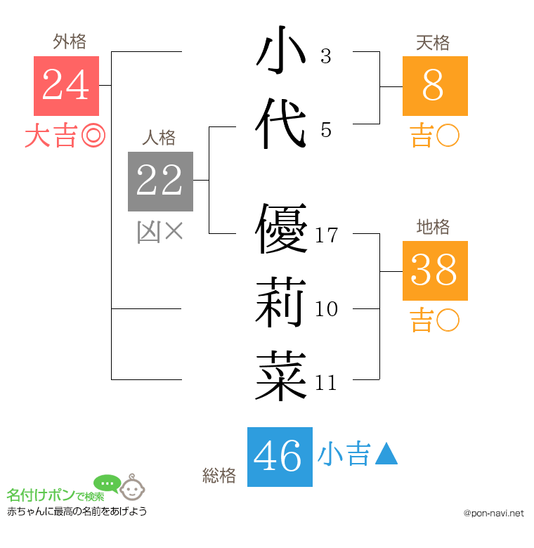 小代 優莉菜さんの姓名判断結果